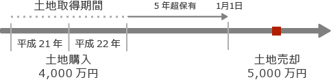 税金
