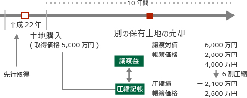 税金