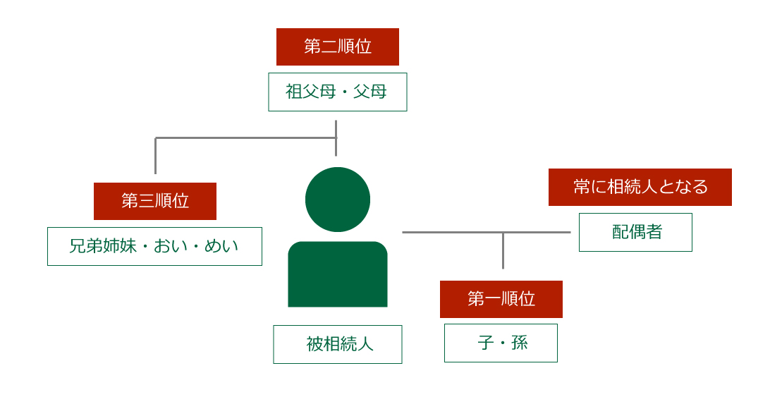 相続人