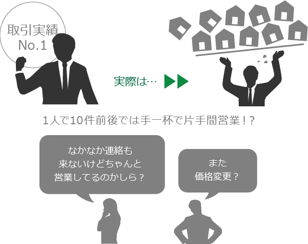 高値成約